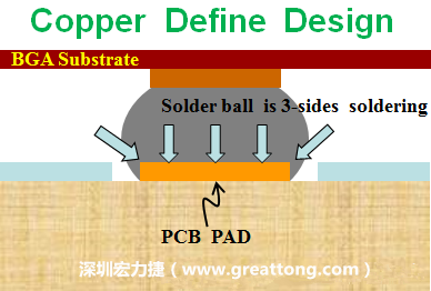 一般PCB的焊墊/焊盤(pad)有兩種設計，一種是銅箔獨立為焊墊(pad)，[solder mask]開窗大于pad，稱為【Copper Defined Pad Design】，這種焊墊設計的優點是焊錫性佳，因為在焊墊的三面都可以吃上錫，而且也可以精淮的控制焊墊的位置與大小，另外走線(trace)也比較容易布線。