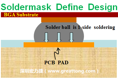 一般PCB的焊墊/焊盤(pad)有兩種設計，另一種焊墊的設計是將[solder mask](綠漆/綠油)覆蓋于銅箔上并露出沒有被mask的銅箔形成焊墊(pad)，這種焊墊設計稱為【Solder-mask Defined Pad Design】。