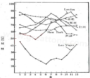 下圖是一些地區(qū)在一年中不同月份的空氣濕度統(tǒng)計。從圖中可以看出Lasvegas全年的濕度最少，該地區(qū)的電子產(chǎn)品要特別注意ESD的保護(hù)-深圳宏力捷