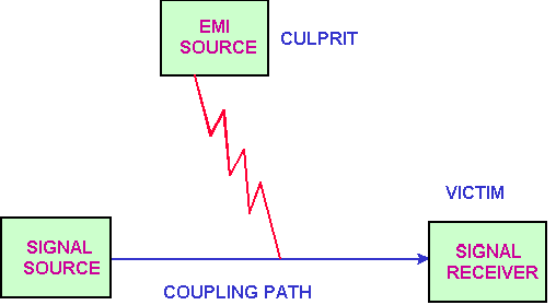 EMI的噪音源、傳導路徑與接收器
