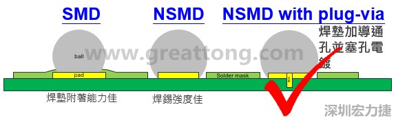 BGA封裝的【SMD(Solder Mask Defined)】與【NSMD(Non Solder Mask Defined)】焊墊設(shè)計(jì)對(duì)于焊錫能力有什么影響？這兩種焊墊又對(duì)PCBA的結(jié)合力有何影響？