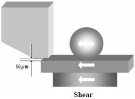 這份報告基本上采用了推力(Shear-test)及拉力(Pull-test)兩種測試方法，但深圳宏力捷這里只取其推力的報告，有興趣的讀者可以在網絡上找一下這份原文的報告，而這里的推力實際為錫球側向的剪切力(Shear)，如左圖的測試方法。