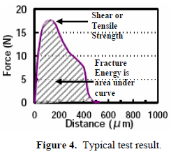 這份報告卻是以錫球的「破裂強度(Fracture Energy)」來計算其焊接強度的，因為當最大剪切力出現時錫球還不一定整顆完全掉落下來，有些可能只是裂開一部分，但推力的最大值已經求出，所以僅計算最大剪切力來代替焊錫強度會有點失真，應該要計算其整個剪切力與距離所形成的封閉區域面積（上圖）才比較能代表焊接強度。