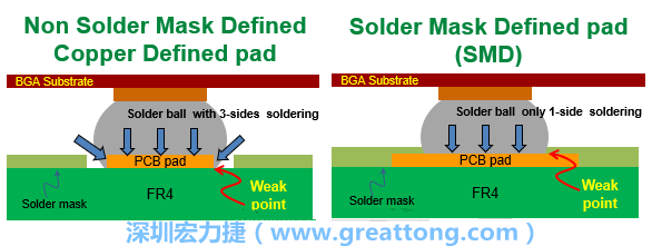 你知道什么是SMD(Solder-Mask Defined)與NSMD(Non-Solder-Mask-Defined)焊墊/焊盤設計嗎?SMD與NSMD的焊墊設計各有什么優(yōu)缺點?