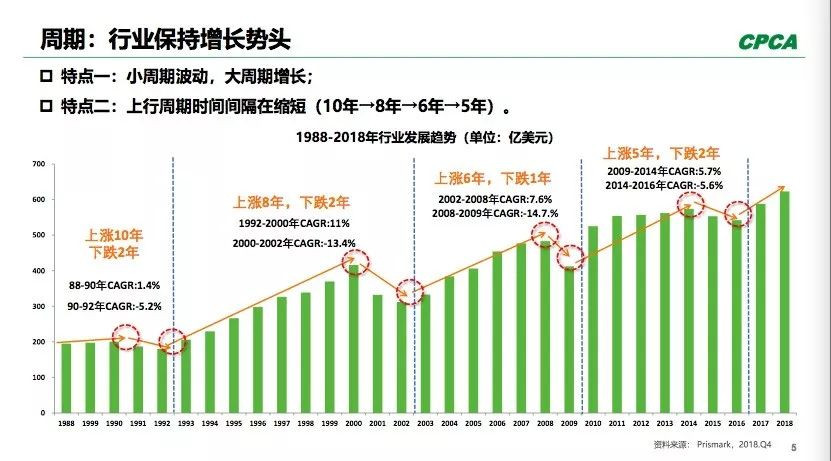 PCB全球產(chǎn)出從2008年400多億美元到2018年超過了600億美元。