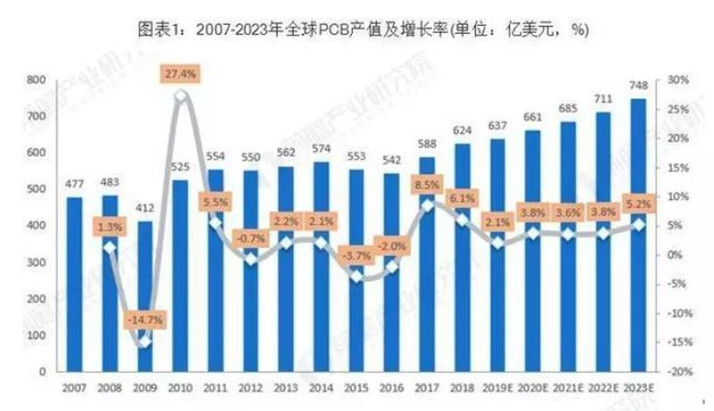 據Prismark預測，未來五年全球PCB市場將保持溫和增長，物聯網、汽車電子、工業4.0、云端服務器、存儲設備等將成為驅動PCB需求增長的新方向。