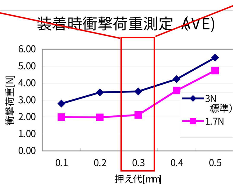 SMT貼片壓力過小，元器件焊端或引腳浮在焊膏表面，焊膏粘不住元器件